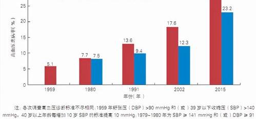 哪种降压药最好？ 高血压药排名