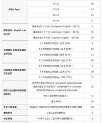 澳洲移民申请条件和费用？ 澳洲移民申请要求