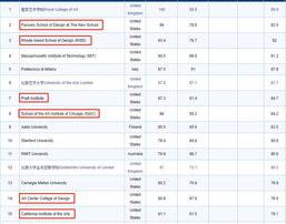 英国伦敦艺术学院排名？ 艺术类英国大学排名一览表
