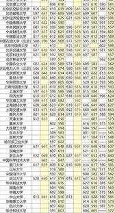 北京大学录取分数线是多少分? 北京大学录取分数线表