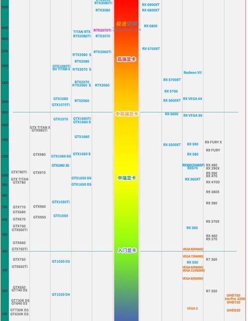 电脑显卡的性能如何？ 显卡性能天梯图2021