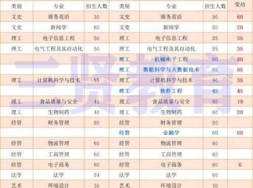 浙江树人学院专升本2022分数线 树人大学专升本