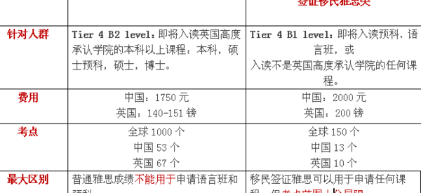 现在去英国留学，雅思必须考UKVI吗？ 英国留学:考pte