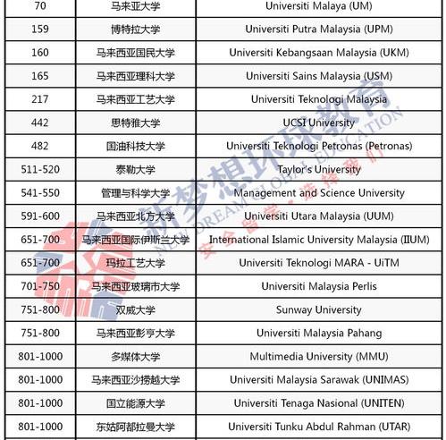 马来西亚大学排名？ 马来西亚所有大学排名