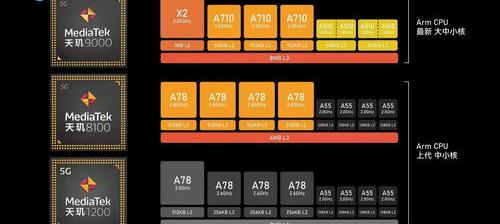 天玑8100相当骁龙多少？ 天玑8100相当于骁龙多少