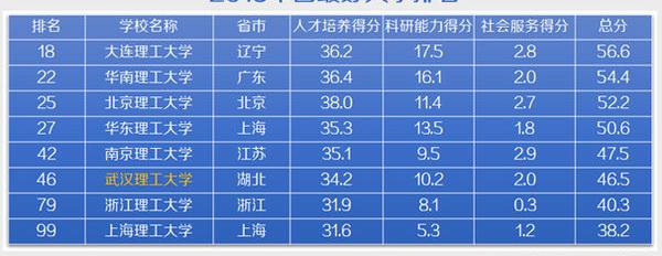 武汉理工大学的全国排名是多少？ 武汉理工大学排名2020最新排名