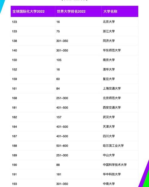 世界前50名大学排名是？ 香港几所大学世界排名