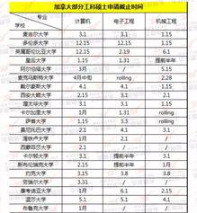 加拿大研究生留学申请条件？ 加拿大研究生申请截止时间2022