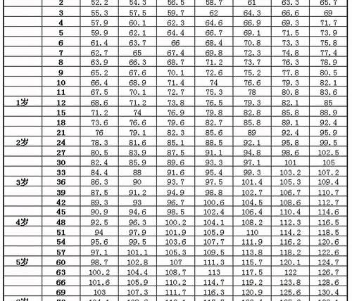 四岁半宝宝身高体重标准是什么？ 2岁半宝宝身高体重标准