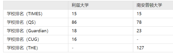 利兹大学学费？ 利兹大学读研费用