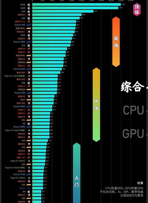 手机处理器排名 现在手机cpu处理器排名