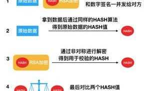 数字签名使用的主要技术有哪些？ 什么是数字签名技术