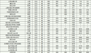 江苏一本大学录取分数线排名？ 大学录取分数线排名