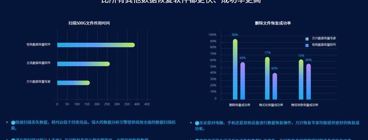 免费的数据恢复软件有哪些比较好？ 数据恢复软件免费