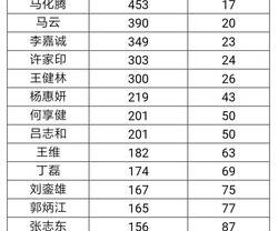 世界500强大学中国大学排名？ 中国排名世界前100的大学