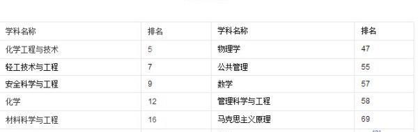 北京化工大学哪个专业最好就业？ 北京化工大学王牌专业