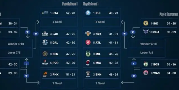 NBA季后赛首轮结果赛程时间和观看地点