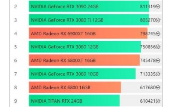 2022显卡排行天梯图 2022显卡排行