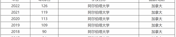 阿尔伯达大学qs排名？ 阿尔伯塔大学qs全球排名