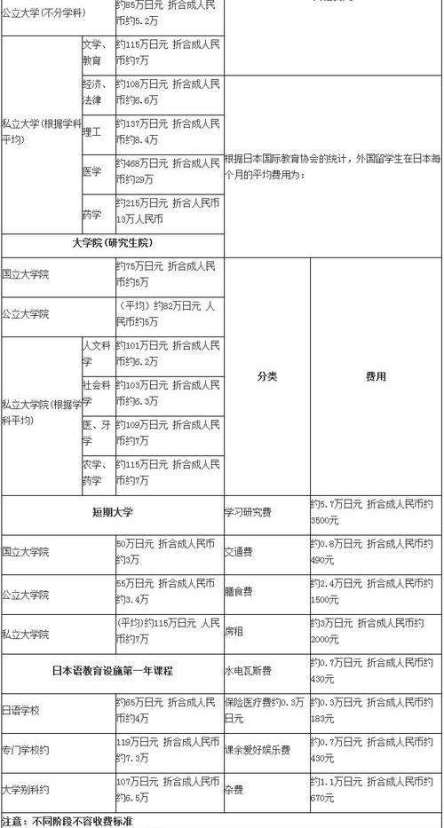 现在去日本留学各项费用是多少？中介费一般多少？ 日本留学费用清单