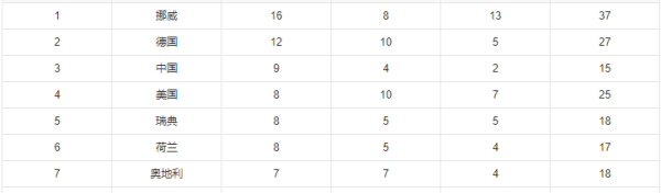 2018奥运会最终奖牌榜？ 本届冬奥会奖牌榜