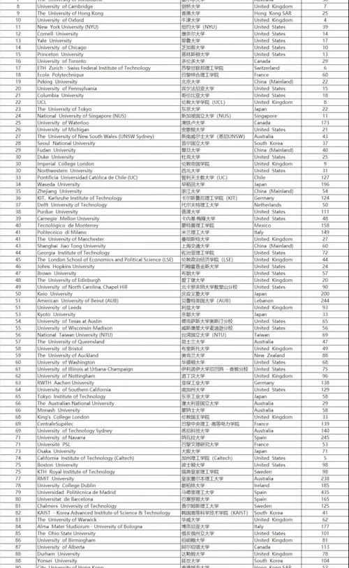 日本大学世界排名？ 福冈大学qs世界排名