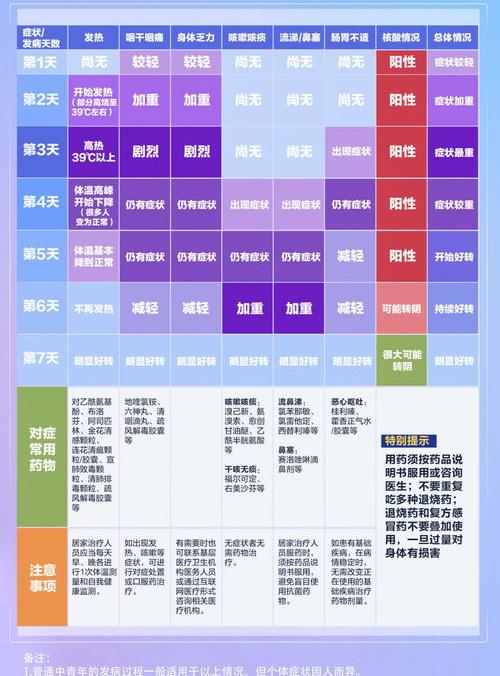 新冠肺炎症状有哪些？ 新冠发病7日症状