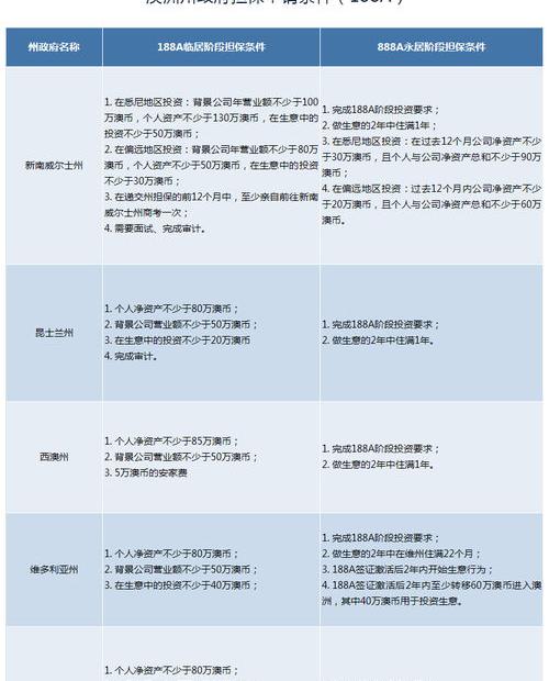 澳大利亚投资移民大概费用是多少？移民的全部预算有多少呢？ 澳洲188a移民办理费用