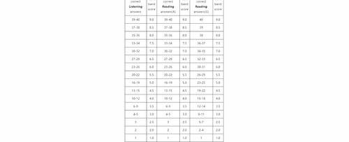 请问雅思听力5分到底是对16题还是20题？ 雅思听力分数对照表 评分表