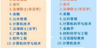 我报的考研专业，报录比：10比1，是这是简单还是难？ 考研热门专业报录比