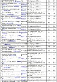 美国上大学费用到底有多贵？ 美国硕士留学费用大概是多少?