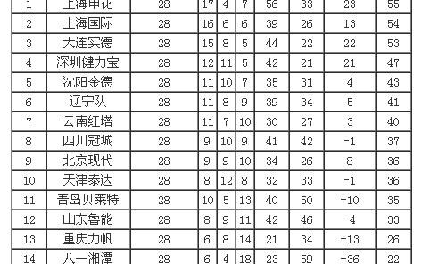 2003中超积分榜？ 新赛季中超联赛积分榜