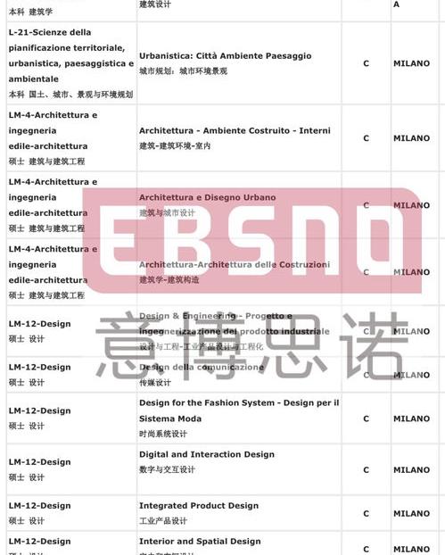 意大利米兰理工大留学费用？ 米兰理工大学申请费付费