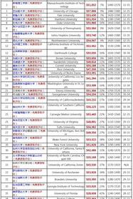 去美国读研究生一年的大概花费是多少？ 美国留学研究生费用一年大概多少人民币