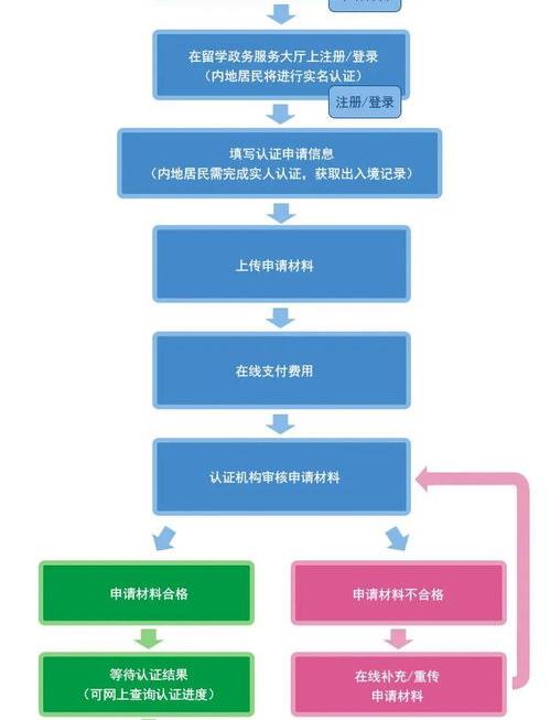 出国留学前的准备和流程是怎样的啊？ 留学机构服务流程