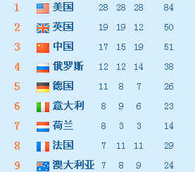 2016奥运会哪个国家金牌最多？ 2016年奥运会金牌最多的国家
