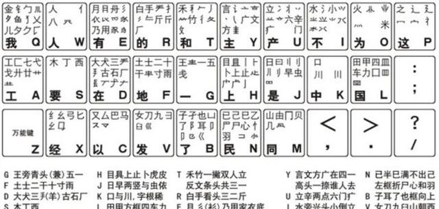 五笔字根口诀？ 五笔字型输入法口诀