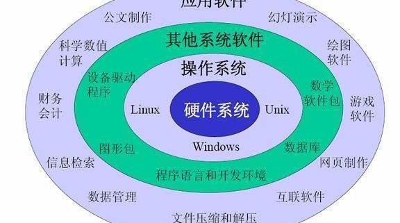 计算机的软件系统分为哪几种？ 计算机的软件系统可分为