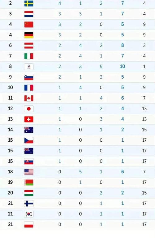 2022年冬奥会的奖牌榜排名是怎样的？ 北京冬奥会最新奖牌榜