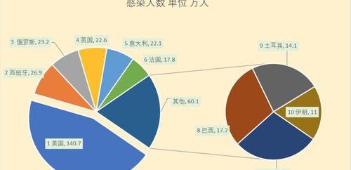 世界疫情呈现怎样的趋势 世界疫情最新数据