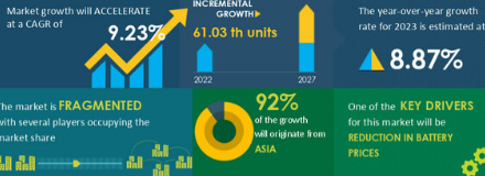 2022年至2027年电动客车市场规模将增长6.103万辆