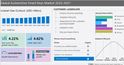 汽车智能钥匙市场2022年至2027年将增长33.3433亿美元