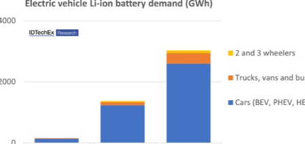 IDTechEx跟踪电动汽车电池改进的多种途径