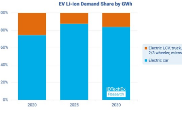 IDTechEx探讨不同汽车领域的电池技术