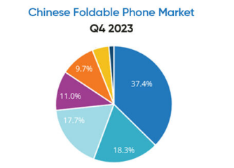 Mate X5引领华为夺得2023年第四季度中国可折叠手机市场第一名