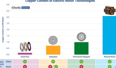 IDTechEx发现消除稀土会推动电动汽车对铜的需求