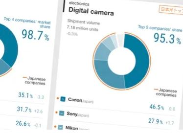 佳能去年相机销量比索尼高出66%